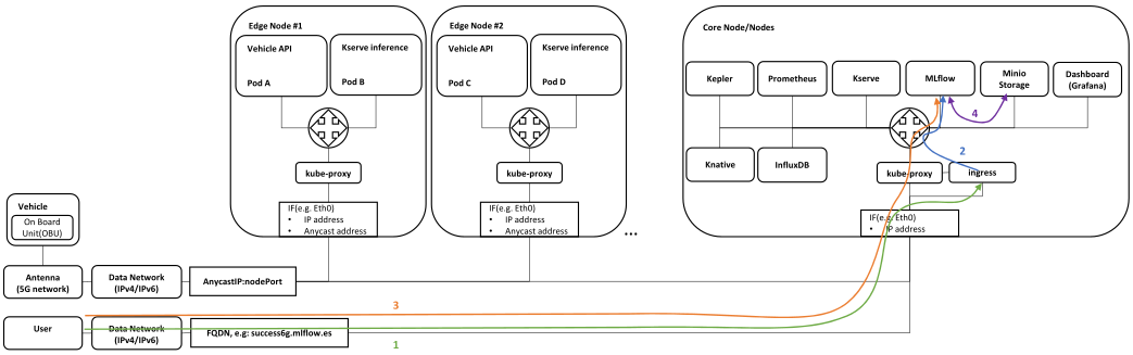 Architecture_Overview–Networking–ML_model_development_update