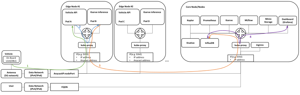 Architecture_Overview–Networking–Vehicle_data_processing