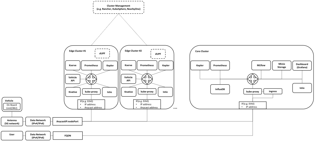 multi_cluster_architecture